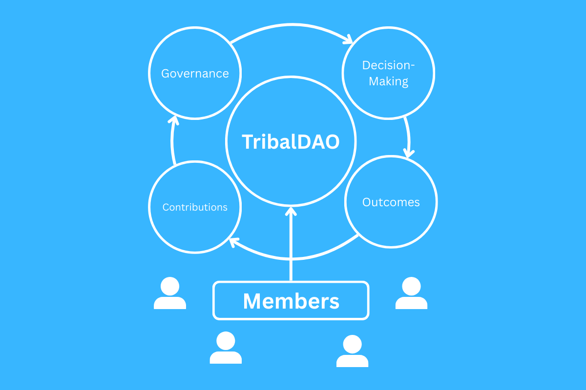 TribalDAO Overview Diagram